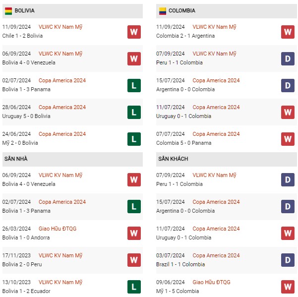 Phong độ Bolivia vs Colombia