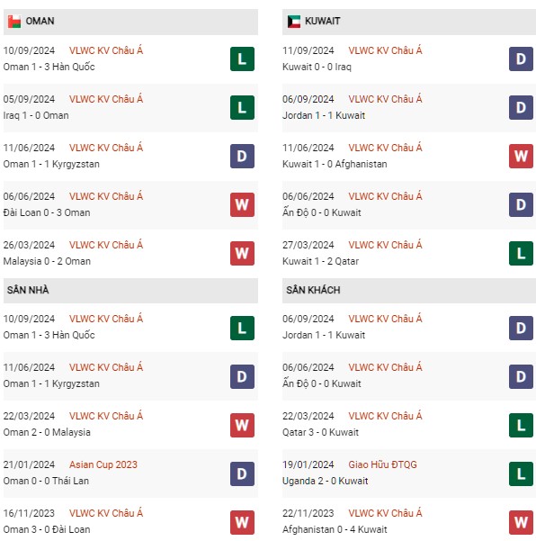 Phong độ Oman vs Kuwait